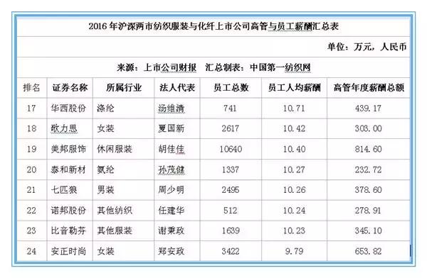 森马、七匹狼上百家服装纺织企业薪酬曝光，员工都说拖后腿了！