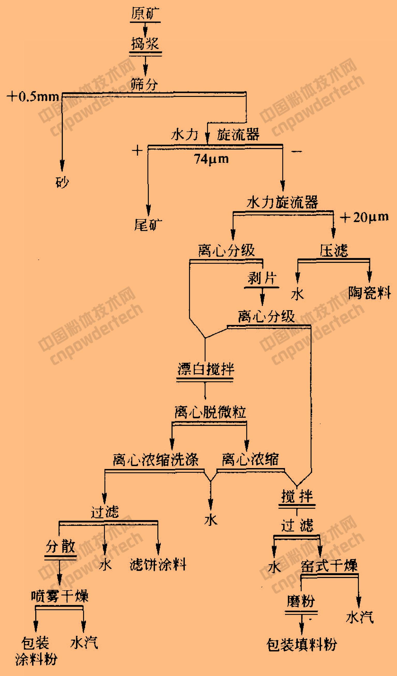 年产水洗高岭土,高岭土6万一吨
