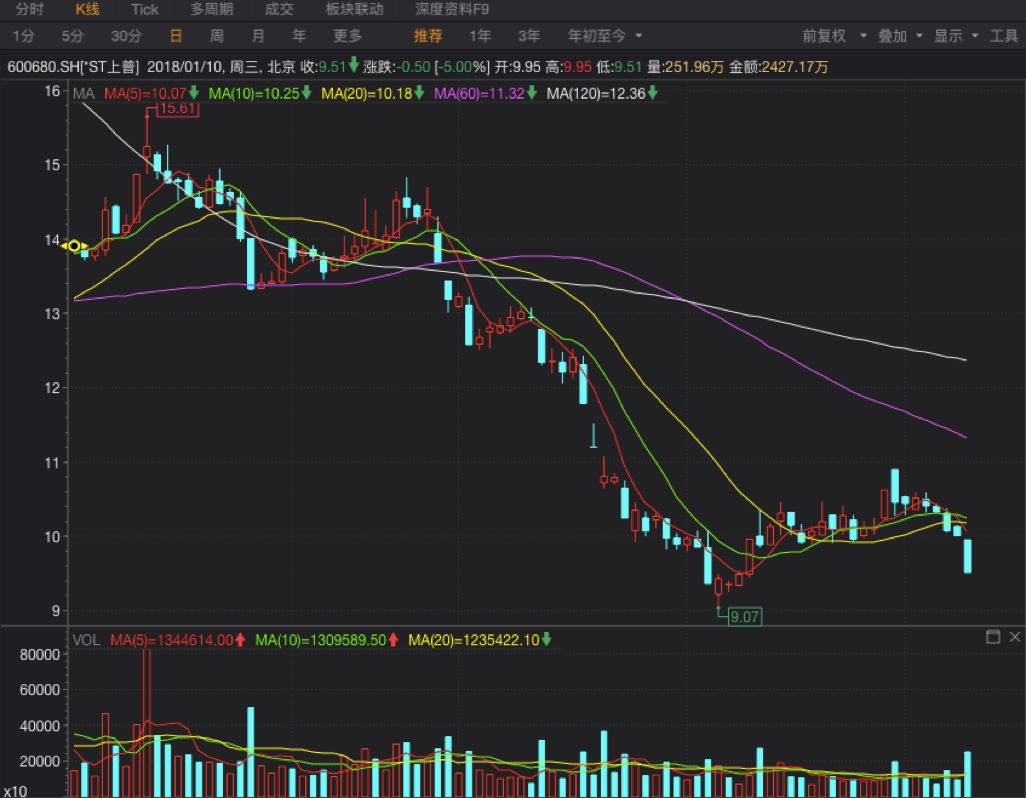 7年亏损50亿的股票,7年巨亏1000亿