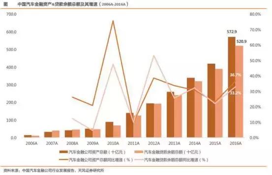 汽车金融大变局,汽车金融未来七大模式