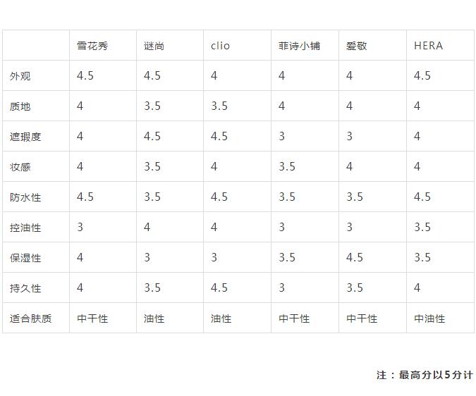 气垫为什么鸡肋,十大值得购买的气垫
