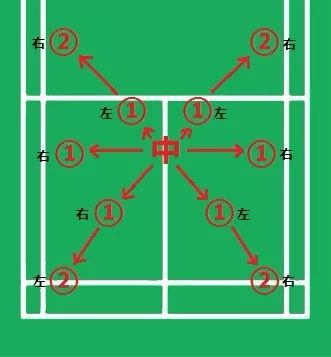 12种羽毛球技术训练方式总汇,带着思考去训练,让你一次学个够