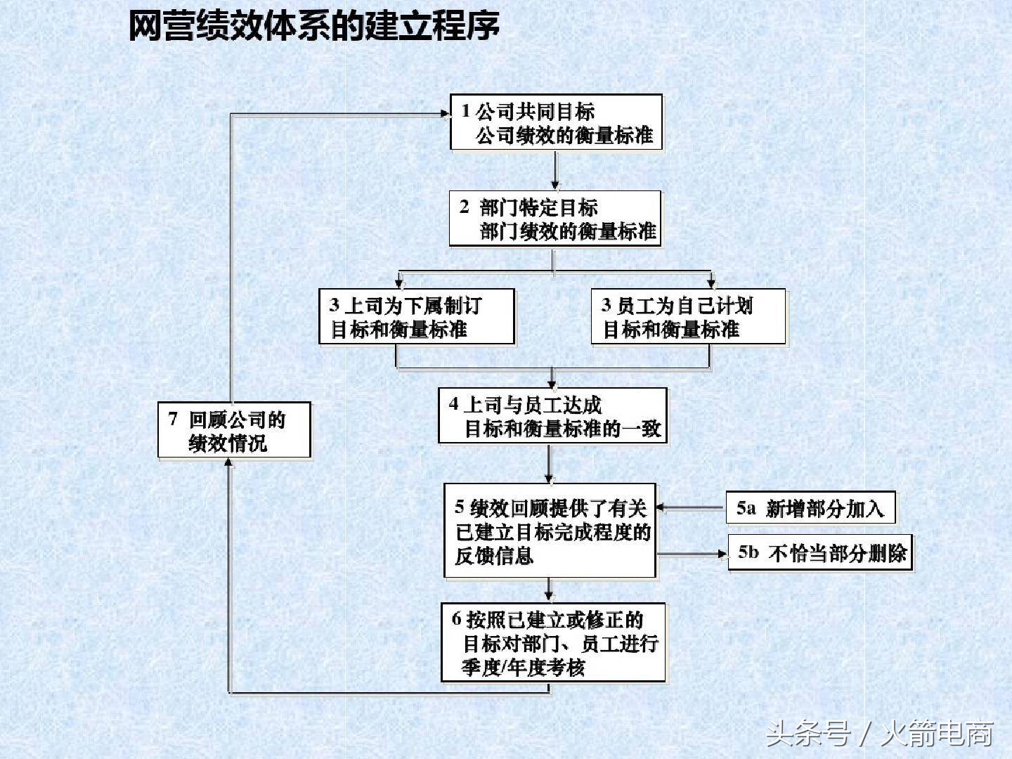 电商团队组建计划报告,电商创业怎么组建团队好