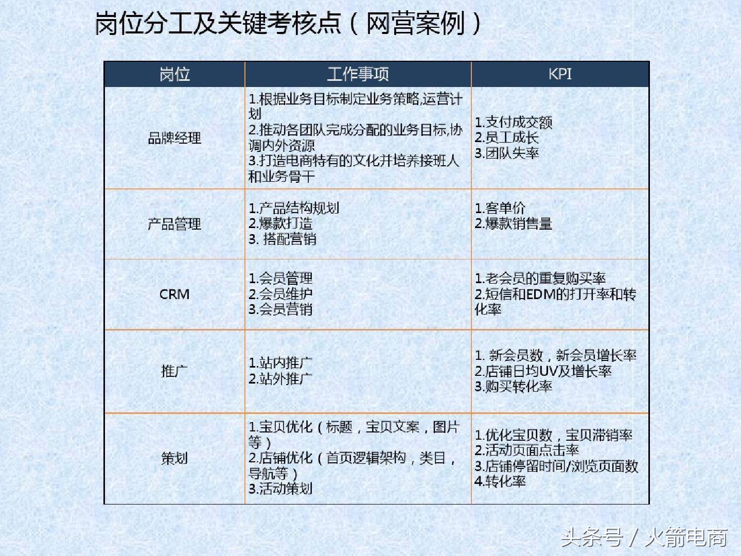 电商团队组建计划报告,电商创业怎么组建团队好