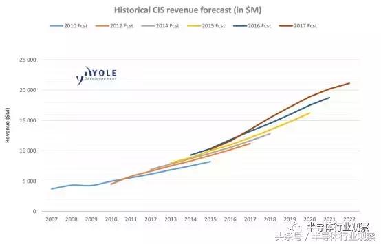 索尼最新型图像传感器,索尼图像传感器等级对照表