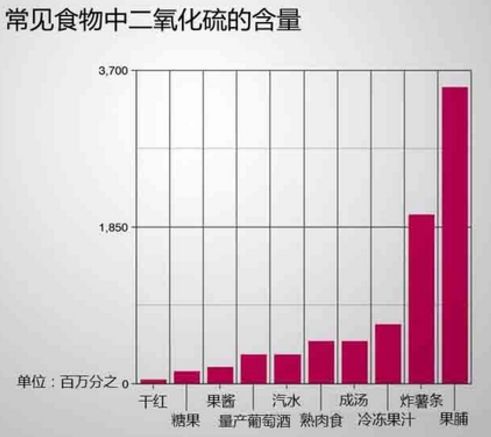 葡萄酒中的二氧化硫存在形式,葡萄酒中二氧化硫的作用及危害