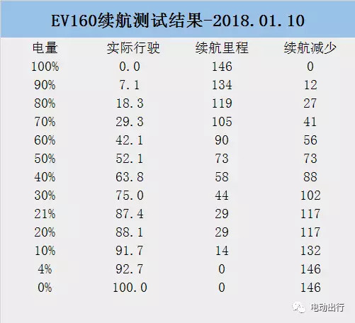 五年北汽ev160真实续航里程,北汽ev160官方满电续航多少