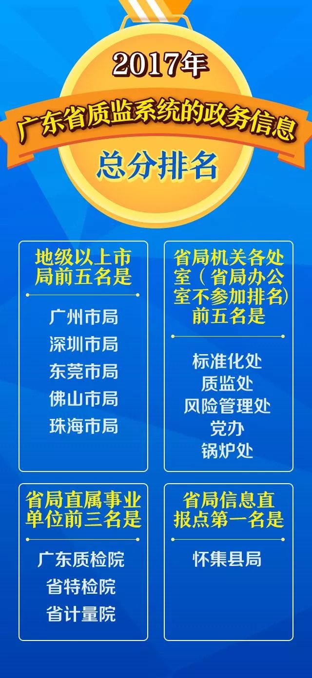 「质监看看」赞！广东省质监局政务信息连续两年全国质监系统第一！