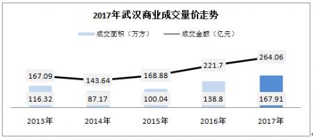 武汉商业发展今昔对比,武汉最新商业趋势