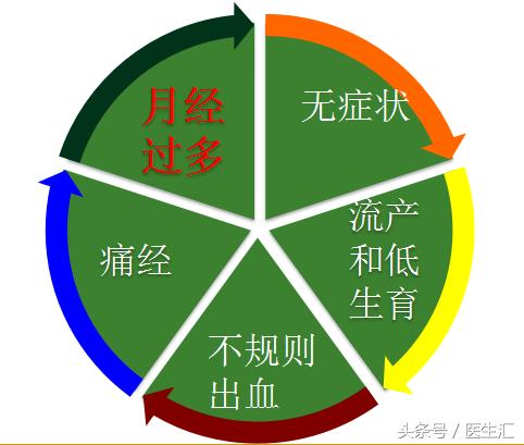 子宫腺肌症打闭经针出血还是很多,子宫腺肌症经期出血量大怎么治疗