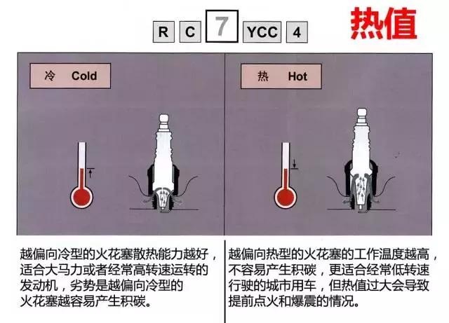 如何选择最佳火花塞,如何选择一款合适的火花塞