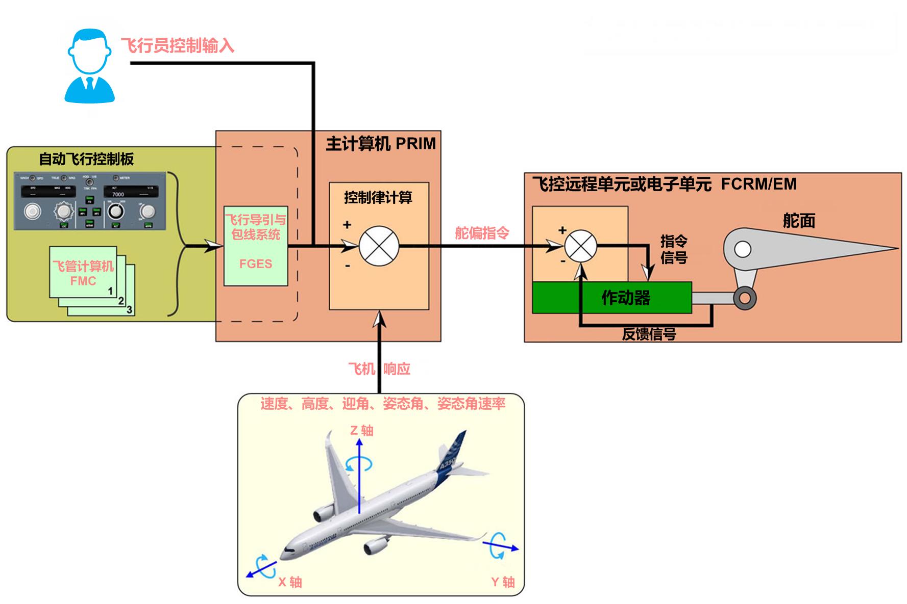 空客320几套飞控系统,空客a350最强装置