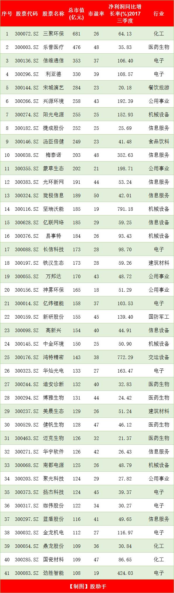 收藏级龙头股票,收藏正宗创投概念股