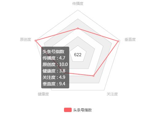 *今条头日**号怎样做才能最快快的通过新手期