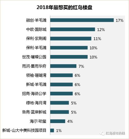 红岛楼盘价值分析:世茂—高新区的见证者