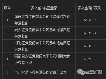 龙虎榜乐视,银河证券杭州凤起路营业部龙虎榜