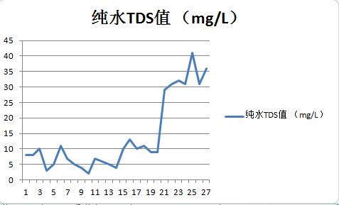飞利浦净水和纯水的区别,飞利浦反渗透纯水机