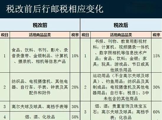 海淘海关征税标准,海关外贸新政策