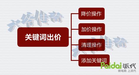 直通车关键词养词,直通车养词的关键词怎么选
