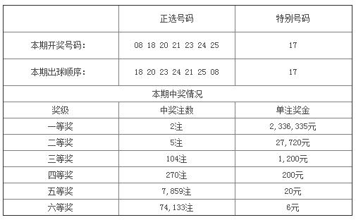 彩票井喷173注一等奖,彩票中了10注2等奖280万