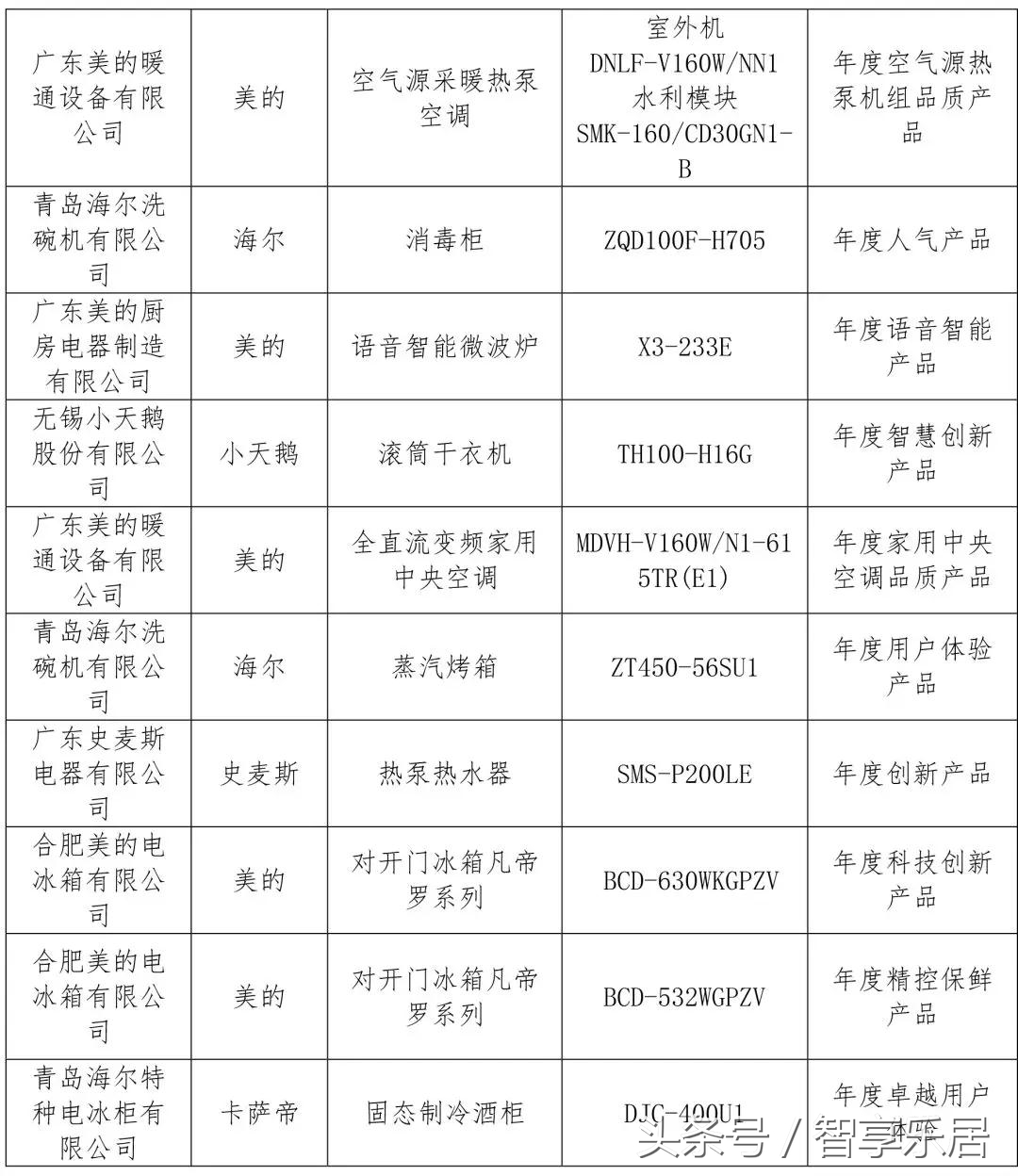 家电金选奖名单2020,新消费品牌榜揭晓