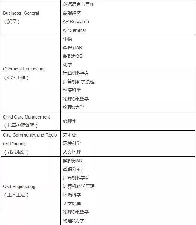 美国大学申请ap,申请美国名校ap成绩有用吗