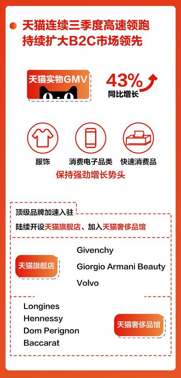 解密阿里最新财报：新零售加持，天猫增速喜人