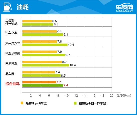 2015款福睿斯的评价,长安福特福睿斯2019车评