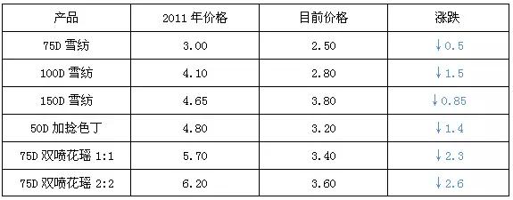 纺织面料行业形势,纺织面料市场分析