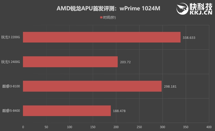 amd三代锐龙有没有核显apu,性价比高的amd锐龙cpu