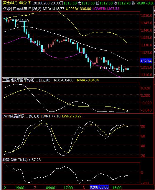 股天勒-2.8对美黄金美原油晚评及趋势的判断