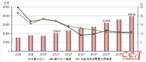 餐企老板看过来④中烹协:河南去年餐企513亿食客进店首认品牌