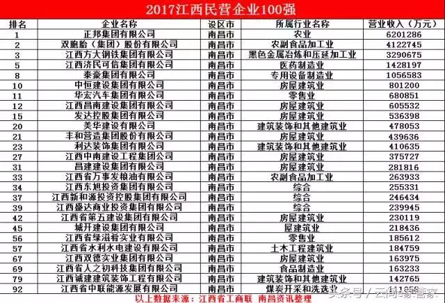 2010江西各县市排行,2018年江西省内城市排名