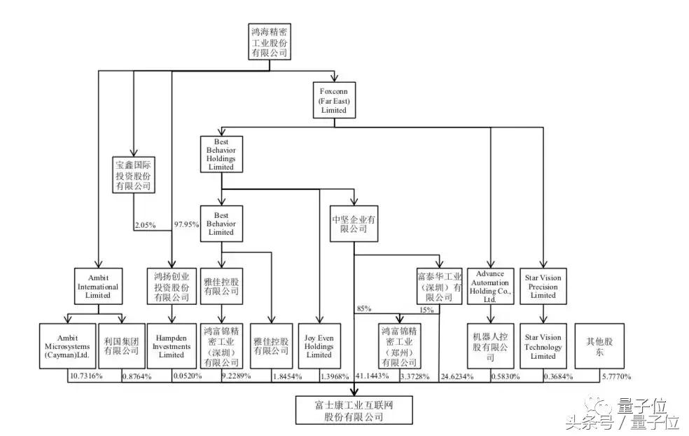 告别“全球最大代工厂”？招股书暴露，富士康下半场有了新故事