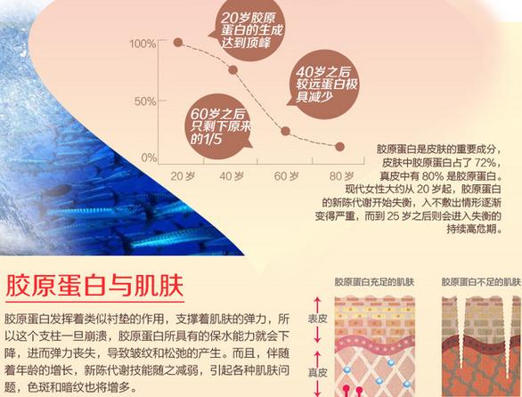 胶原蛋白肽分子量500好还是1000好,胶原蛋白的四种类型
