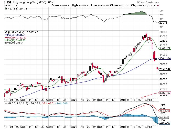 青石证券|港美股专家市场观点：恒指跌幅过大，短期出现反弹