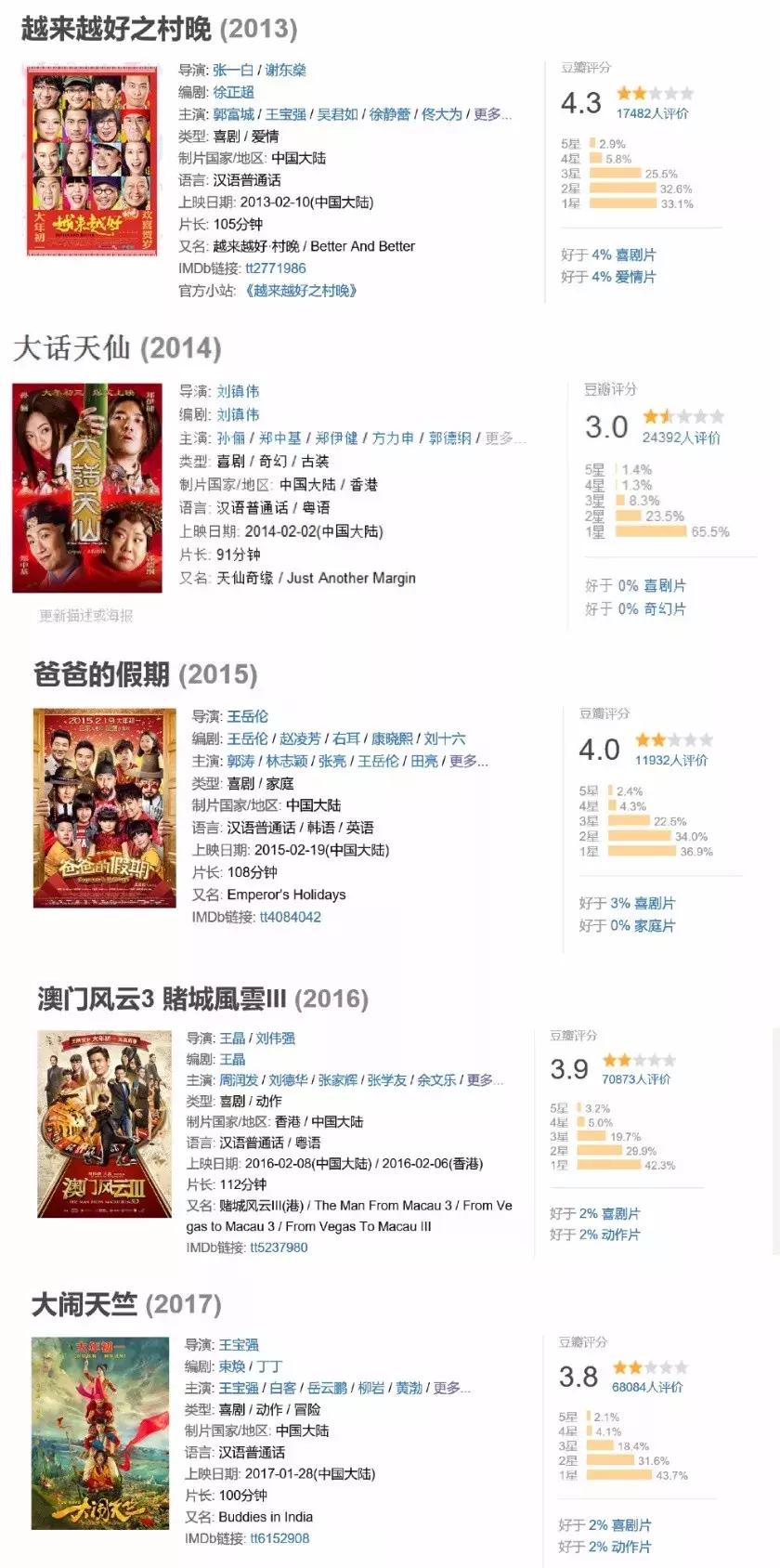 今年春节档最值得看的电影 (春节档已开分的四部电影豆瓣评分)