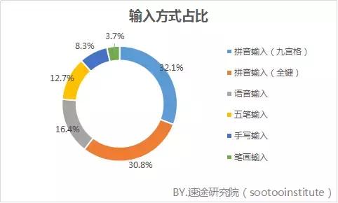 目前最好的手机输入法排行,手机输入法哪家的输入法最好用