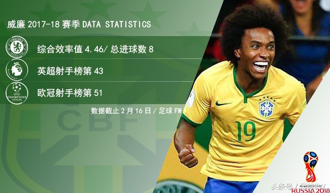 2018世界杯足球赛内马尔,2018巴西世界杯前锋