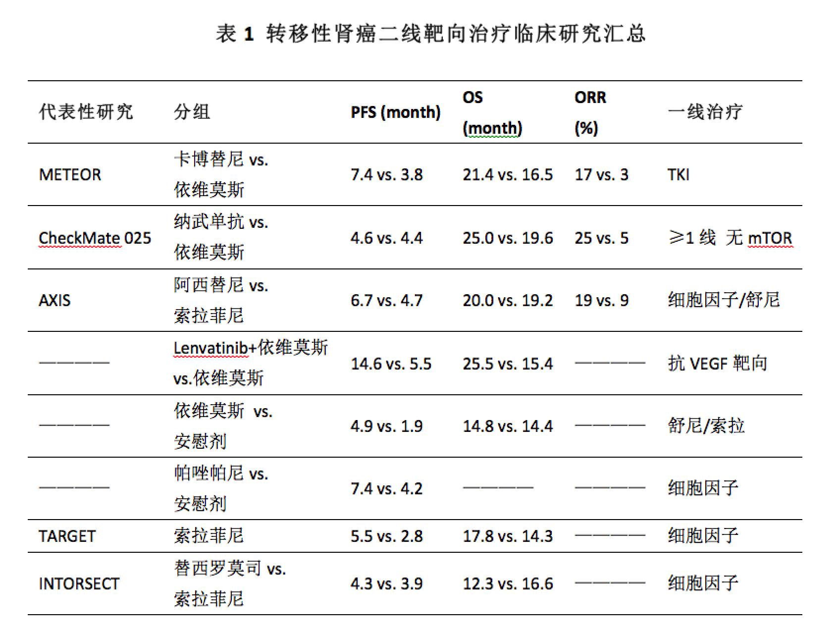 阿昔替尼联合单抗效果好吗,阿昔替尼联合免疫治疗肾癌