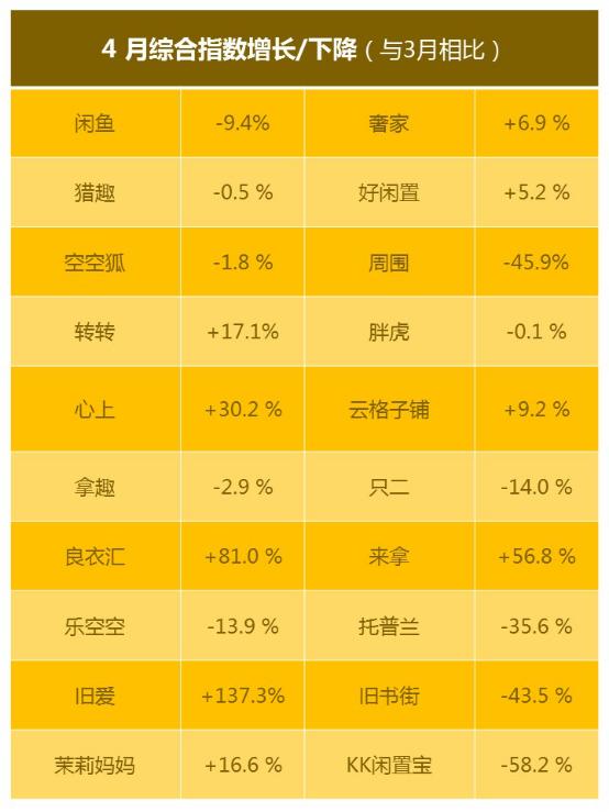 “塘主”称霸二手买卖市场，分享经济将迎新爆点