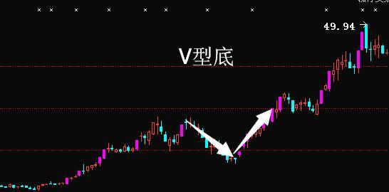 股票见底信号k线图,股市见底的k线形态