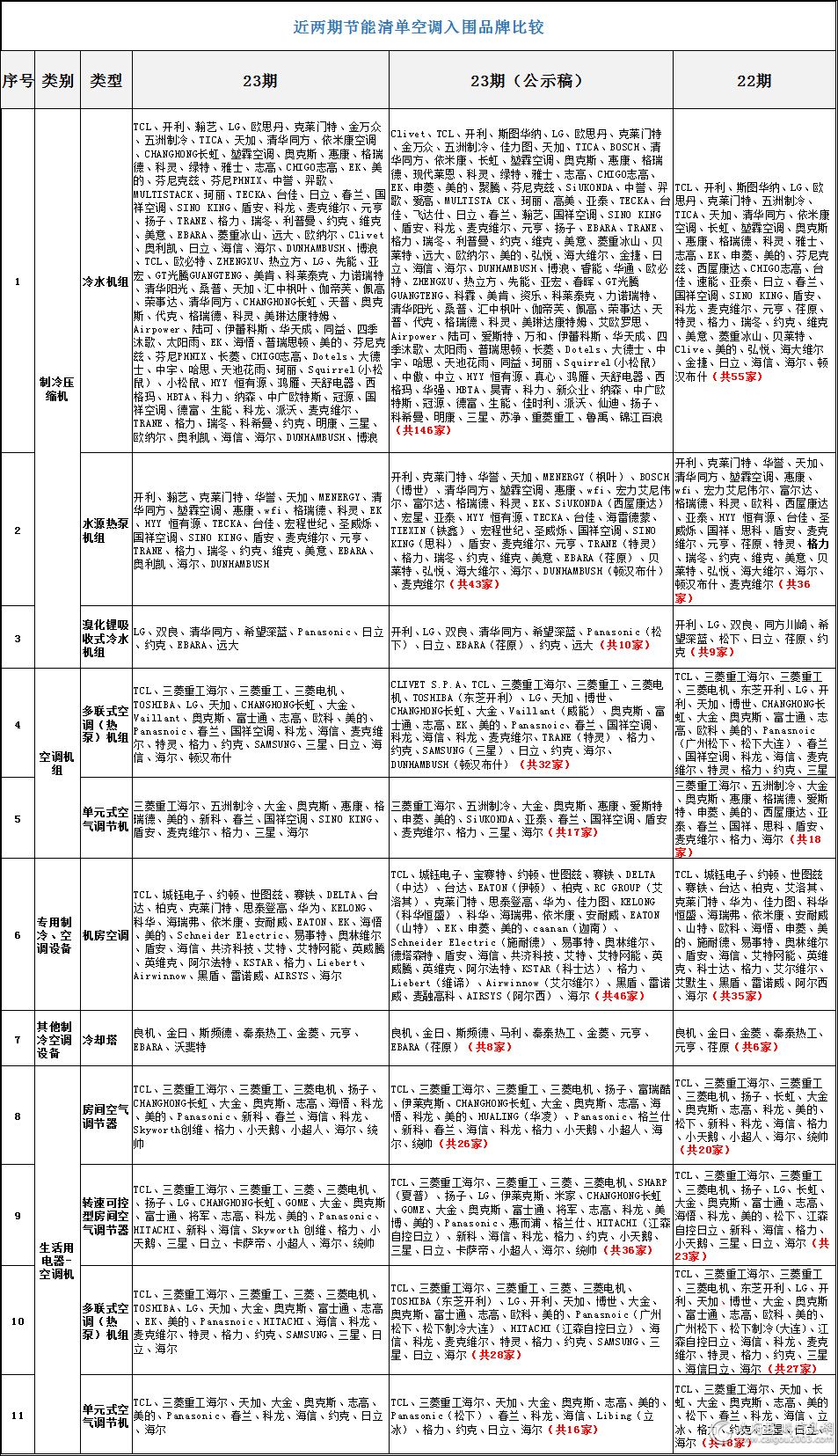 最新国家强制节能产品目录,最新一期节能产品目录表