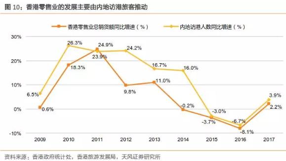 香港零售数据向好势头持续,香港零售市场反弹