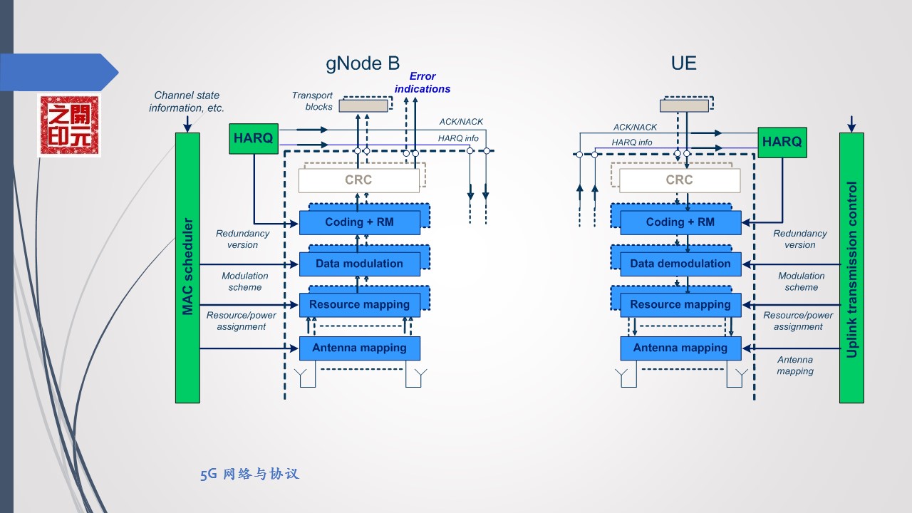5g系统接口功能与协议,5g空中接口叫什么