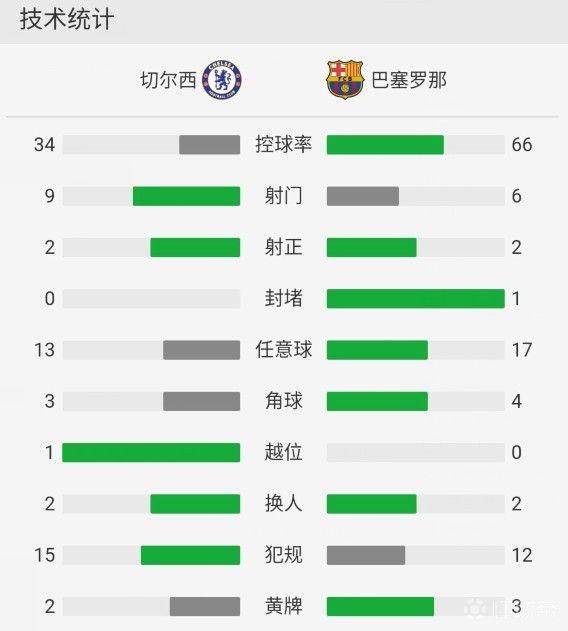 切尔西威廉梅开二度,切尔西1:0水晶宫头球破门