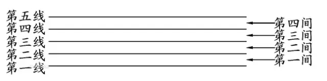 五线谱基础知识大复习，为学看谱，学视唱打好基础