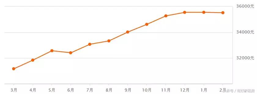 杭州房价走势图最新消息今天,杭州市房价目前是涨还是跌了呢