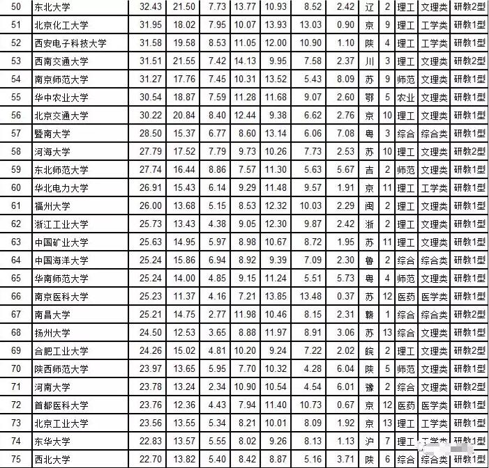 武书连发布2019中国大学排行榜,中国大学排行榜前30名名单公布