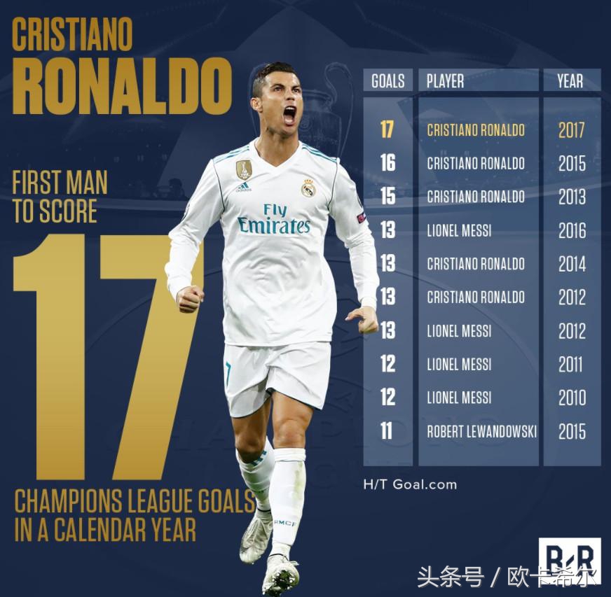 【看图说话】几张图看懂欧冠之王C罗的数据梅罗时代是足球之哀？